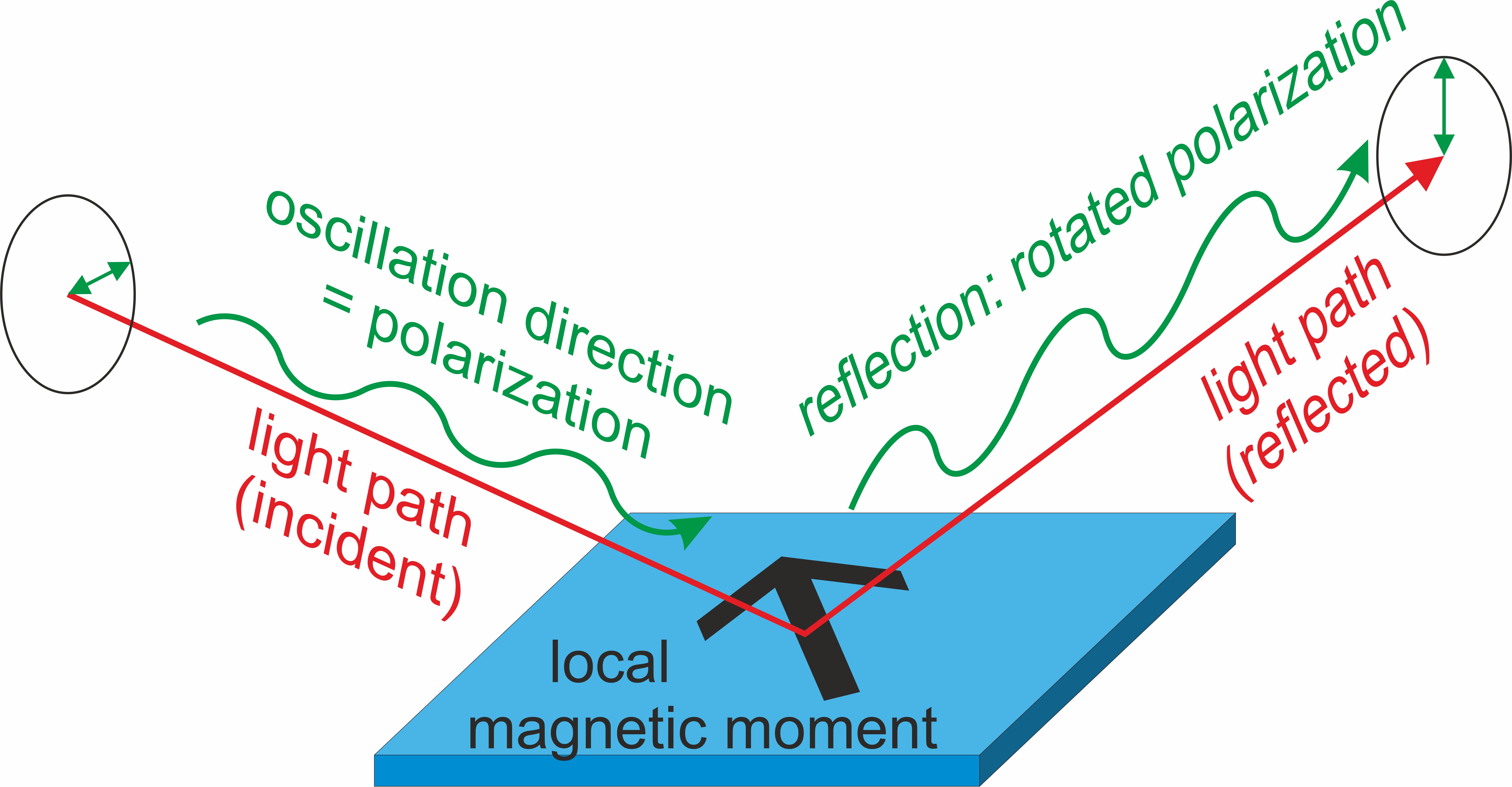 blue square with an arrow and two different arrows moving away from the square with descriptions