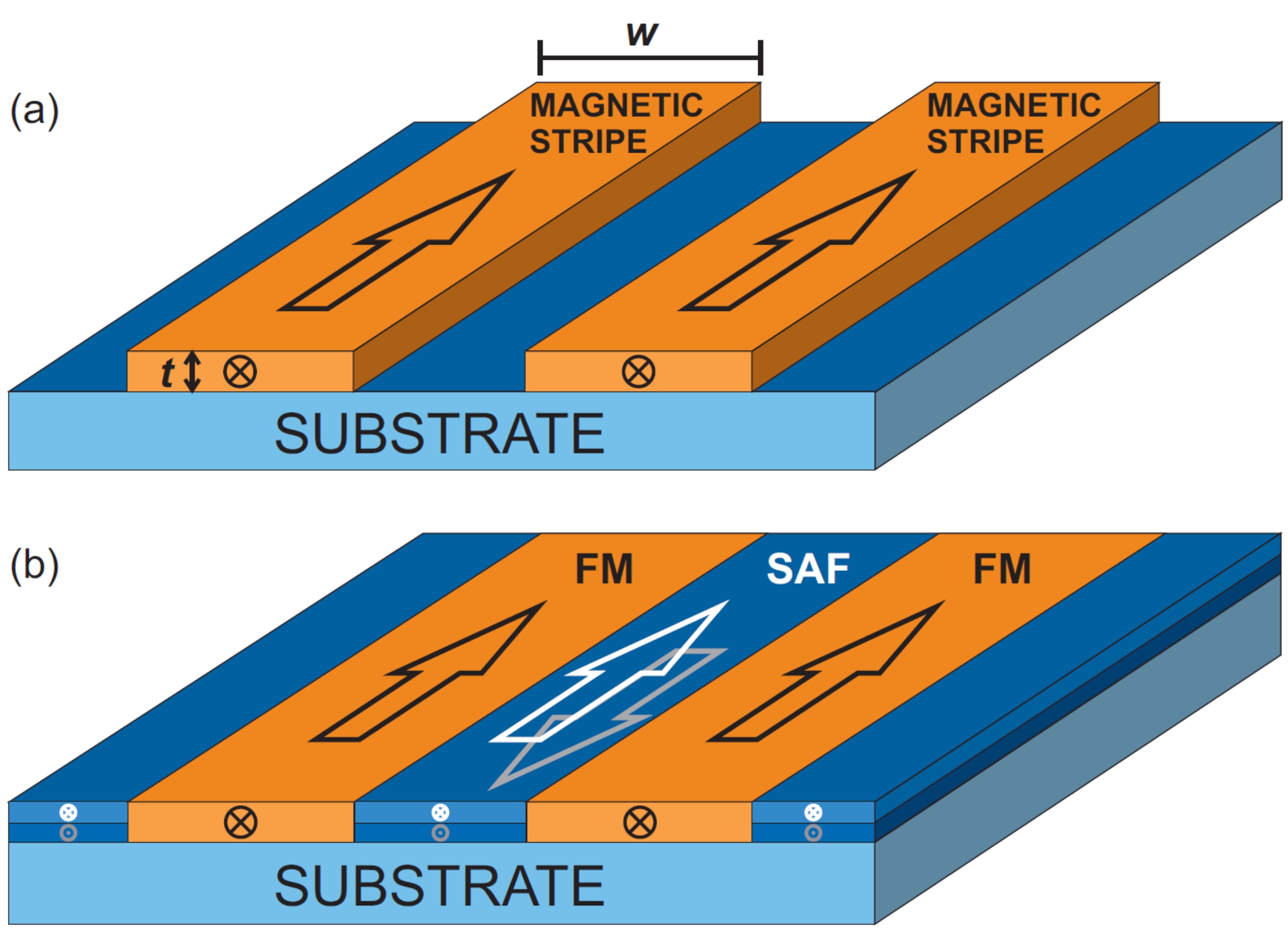 Sketch of magnetic substrate with a and b, showing a square with blue and orange color