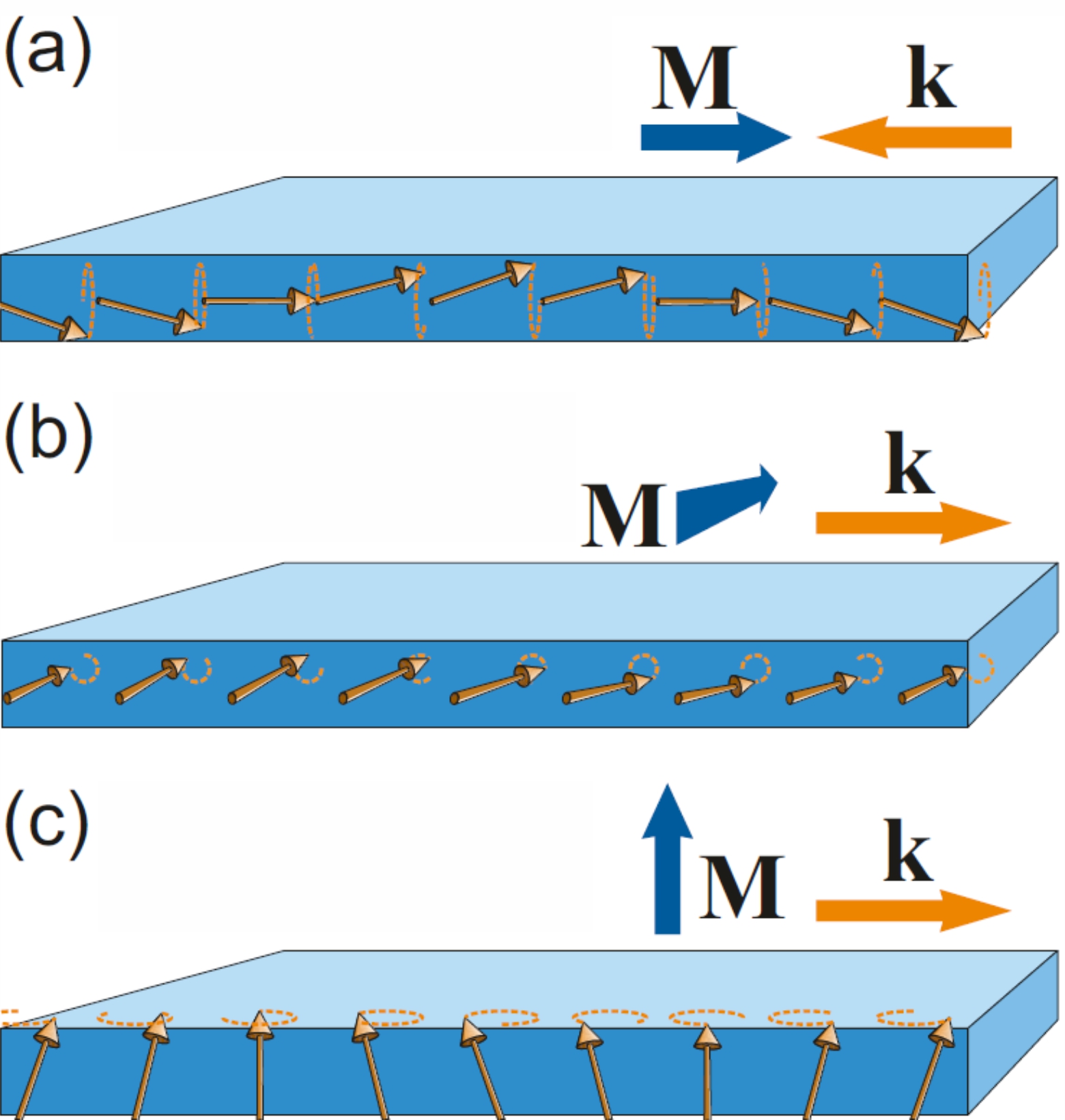 a, b and c part with a blue box presenting the flow with arrows